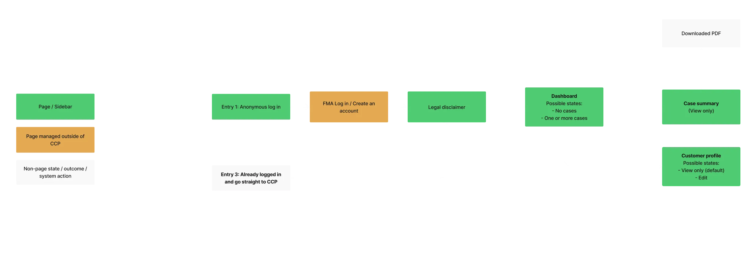 One of the user flows created