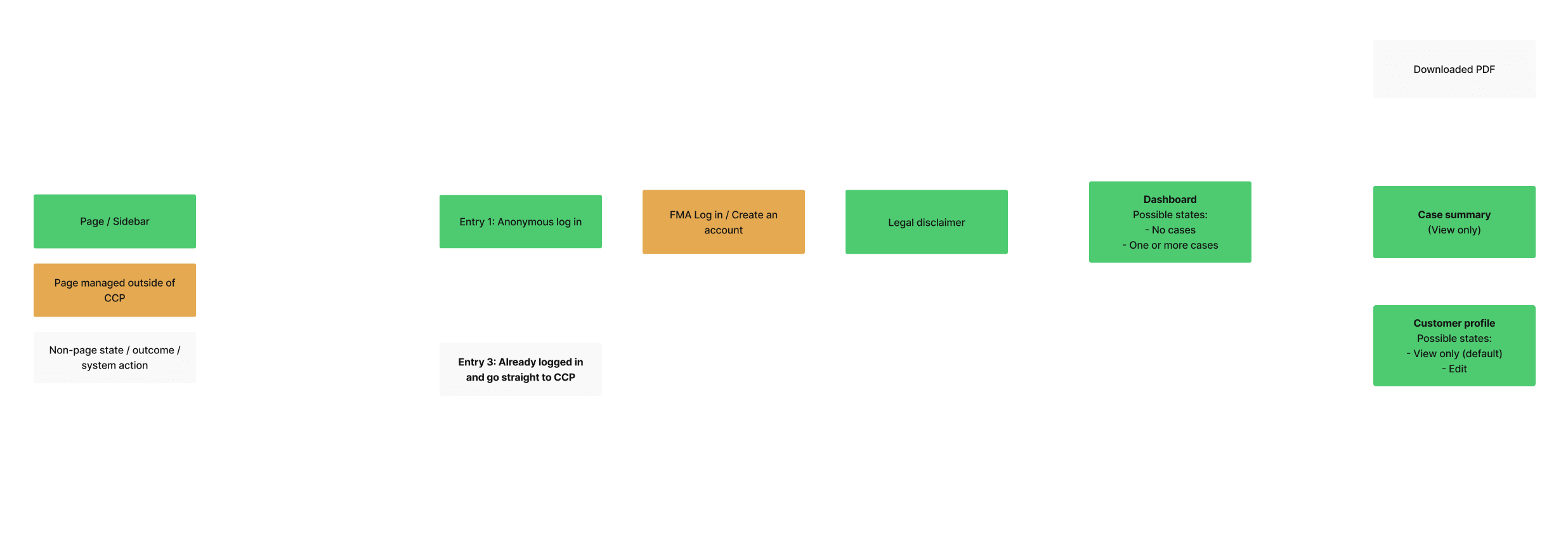 Ford-CCP-customer-flow-1